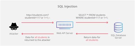 SQL Injection 공격